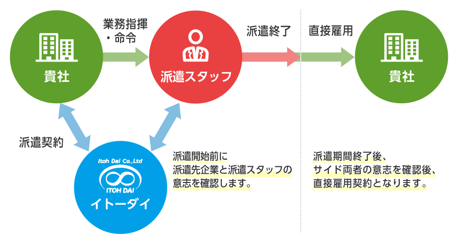 紹介予定派遣サービス