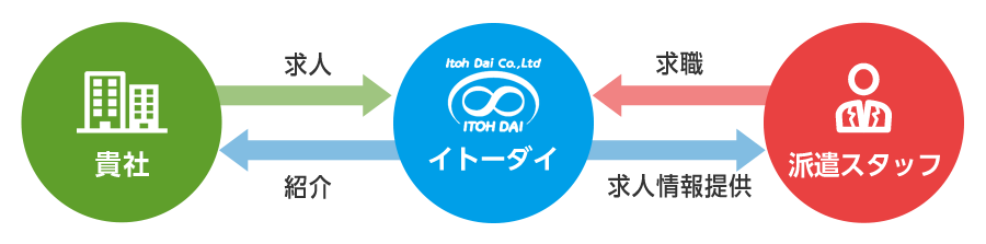 人材紹介サービス