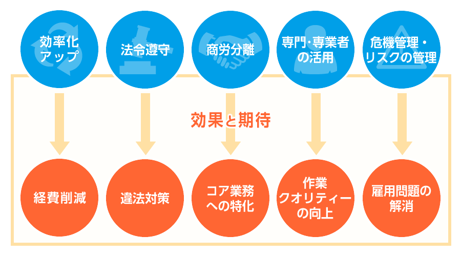 業務請負 / アウトソーシングサービス