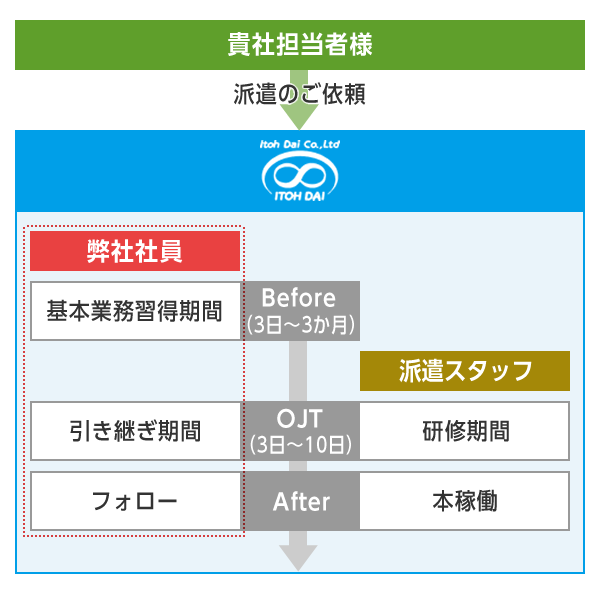 ビフォーアフターサービスの実際のフロー