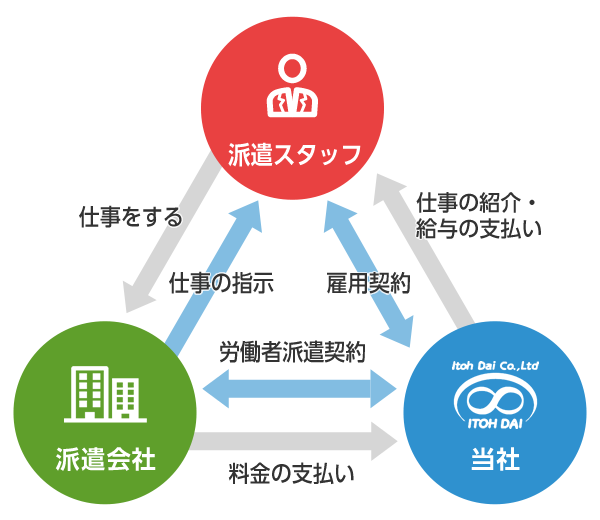 派遣のシステム