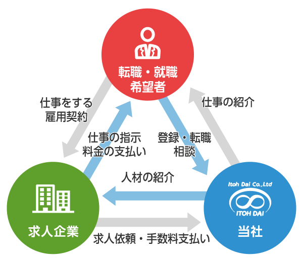 職業紹介のシステム