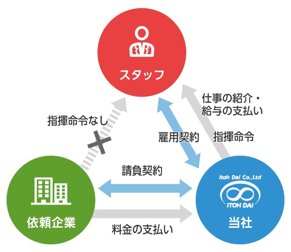 アウトソーシングのシステム